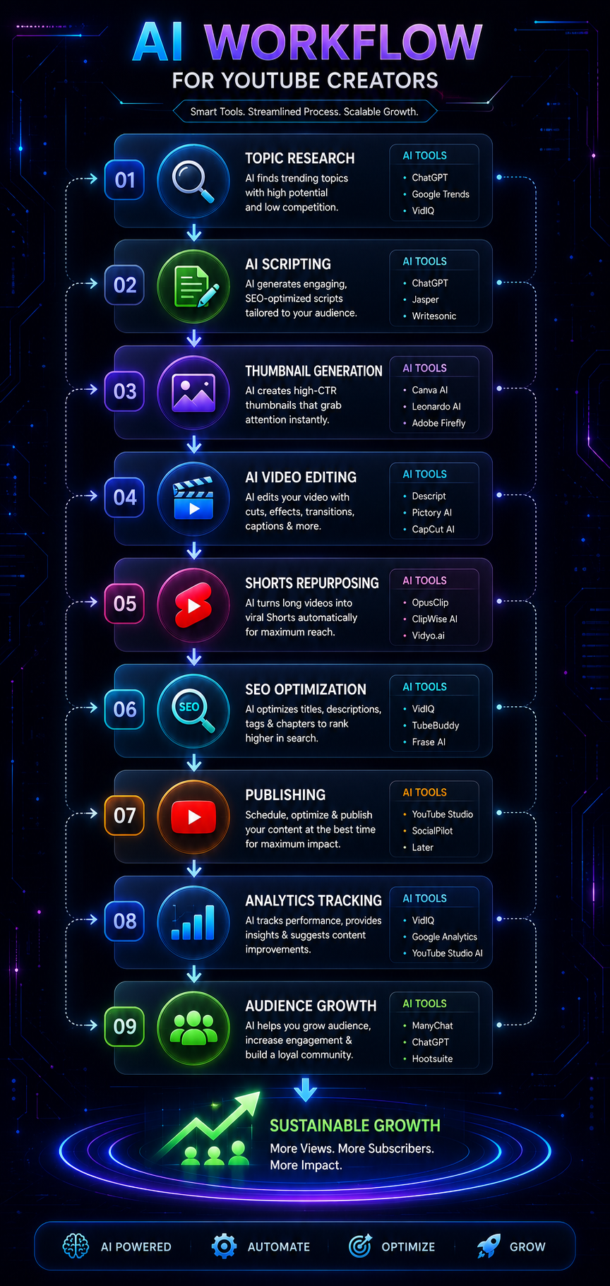 AI YouTube production workflow flowchart from research to publishing and analytics