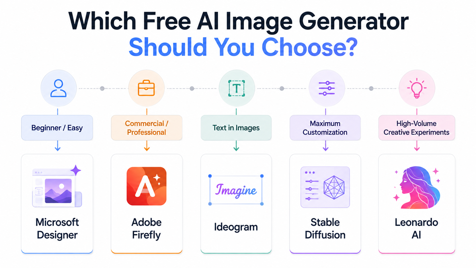Best free AI image generators by use case in 2026