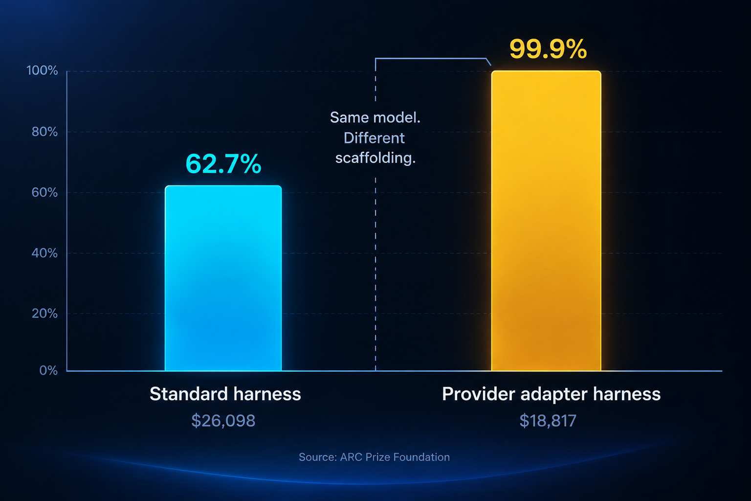 Comparison chart of GPT-6 Astra ARC-AGI-3 scores under the standard harness versus the provider adapter harness