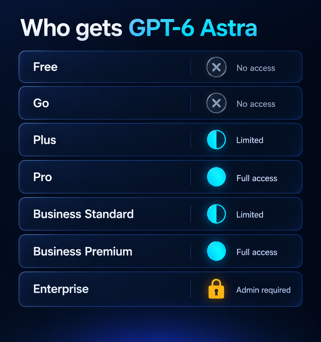 Chart showing which ChatGPT plans include GPT-6 Astra access and which do not