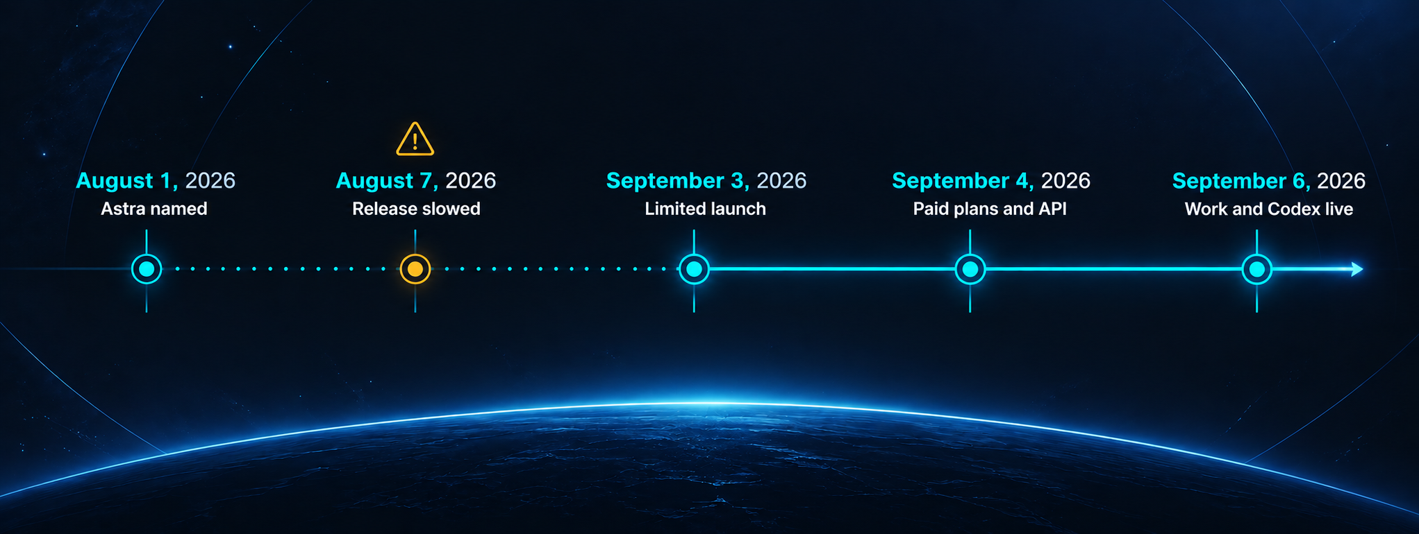Timeline of the GPT-6 Astra announcement, delay and staged rollout across September 2026